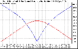 Solar PV/Inverter Performance Sun Altitude Angle & Azimuth Angle