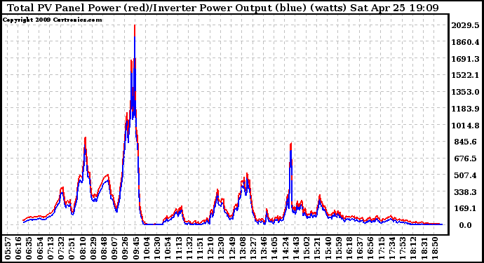 Solar PV/Inverter Performance PV Panel Power Output & Inverter Power Output