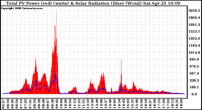 Solar PV/Inverter Performance Total PV Panel Power Output & Solar Radiation