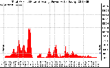 Solar PV/Inverter Performance Total PV Panel Power Output