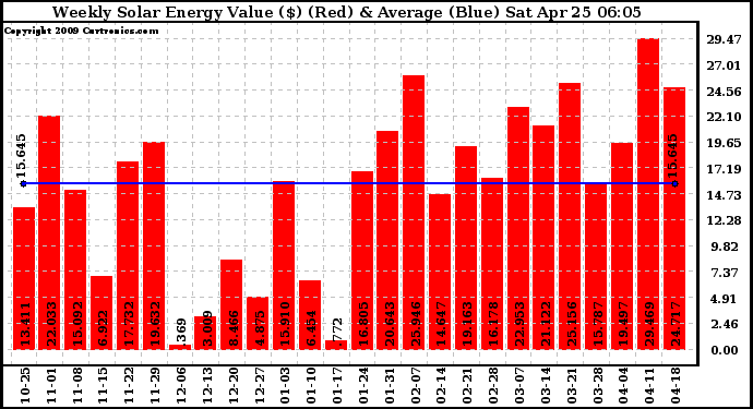 Solar PV/Inverter Performance Weekly Solar Energy Production Value