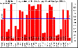 Solar PV/Inverter Performance Daily Solar Energy Production Value