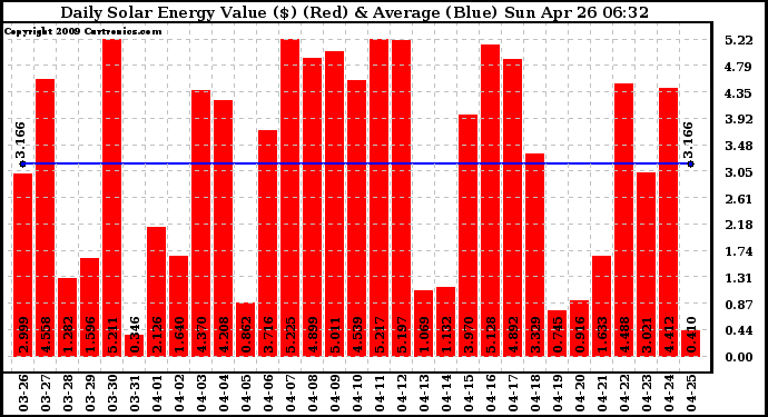 Solar PV/Inverter Performance Daily Solar Energy Production Value