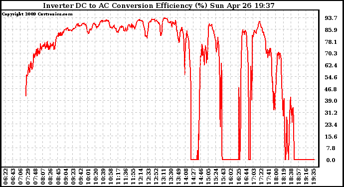 Solar PV/Inverter Performance Inverter DC to AC Conversion Efficiency