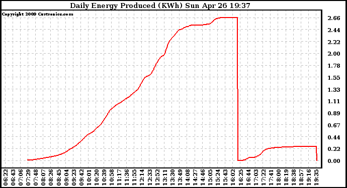 Solar PV/Inverter Performance Daily Energy Production