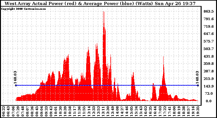 Solar PV/Inverter Performance West Array Actual & Average Power Output