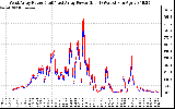 Solar PV/Inverter Performance Photovoltaic Panel Power Output