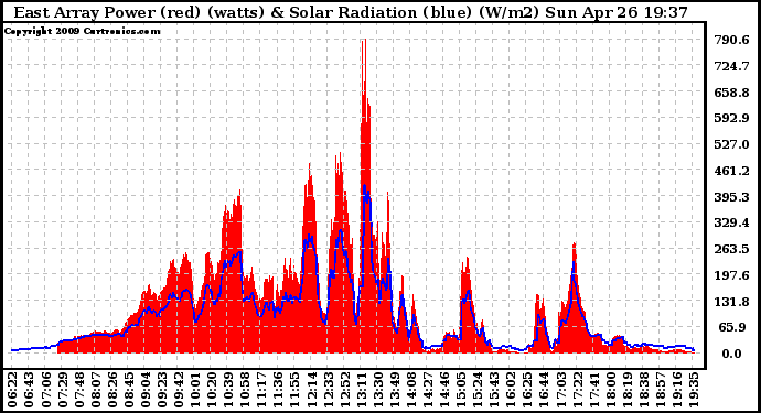 Solar PV/Inverter Performance East Array Power Output & Solar Radiation