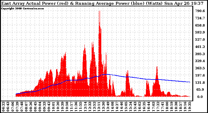 Solar PV/Inverter Performance East Array Actual & Running Average Power Output