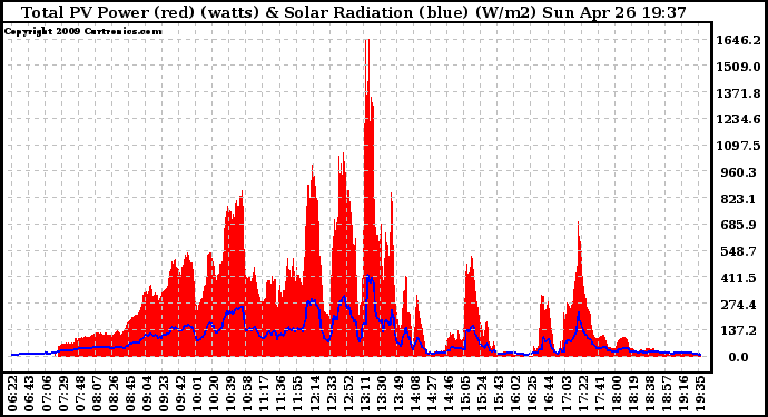 Solar PV/Inverter Performance Total PV Panel Power Output & Solar Radiation