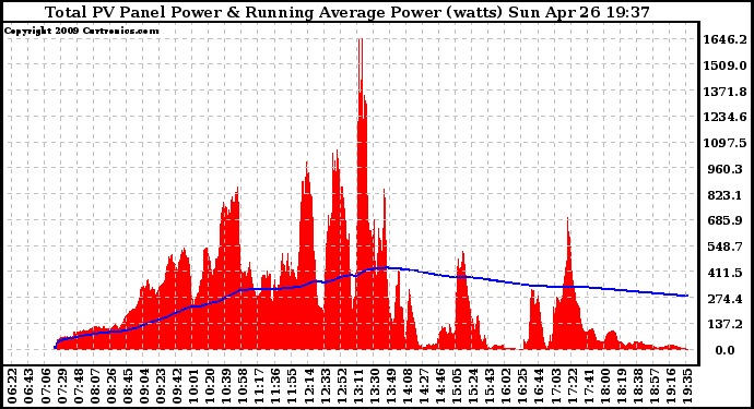 Solar PV/Inverter Performance Total PV Panel & Running Average Power Output