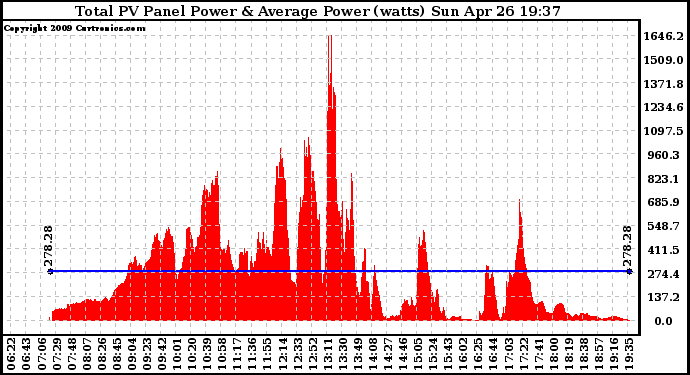 Solar PV/Inverter Performance Total PV Panel Power Output