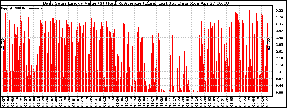 Solar PV/Inverter Performance Daily Solar Energy Production Value Last 365 Days