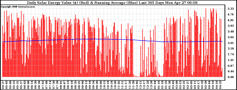 Solar PV/Inverter Performance Daily Solar Energy Production Value Running Average Last 365 Days