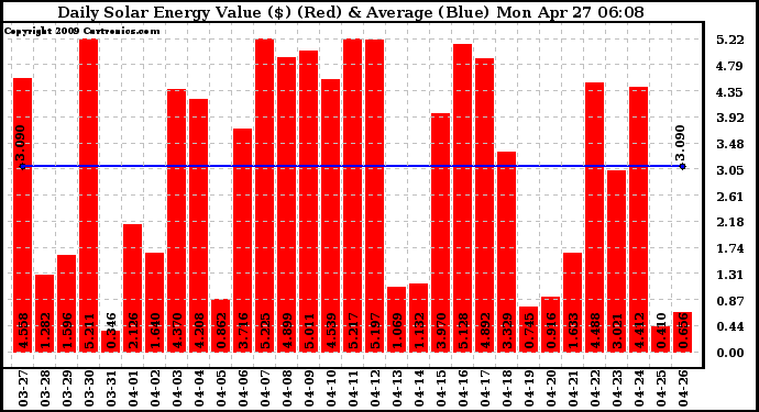 Solar PV/Inverter Performance Daily Solar Energy Production Value