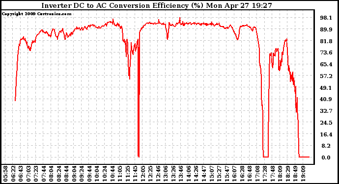 Solar PV/Inverter Performance Inverter DC to AC Conversion Efficiency