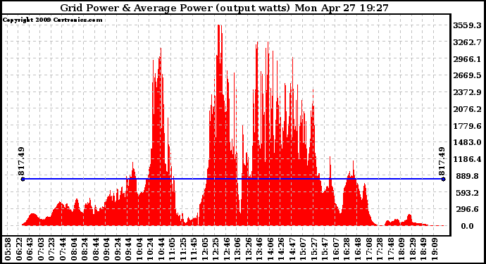 Solar PV/Inverter Performance Inverter Power Output