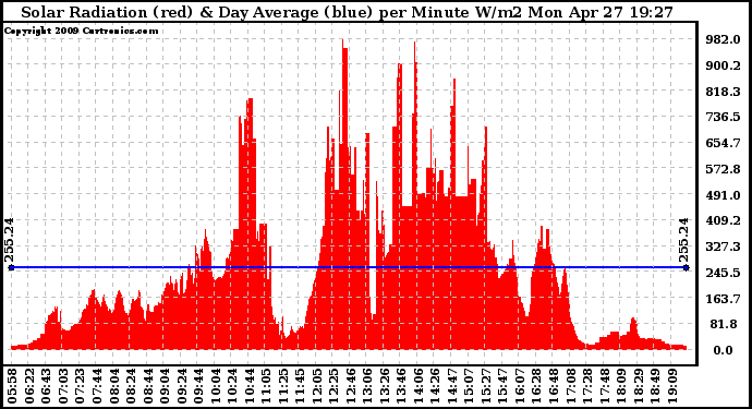 Solar PV/Inverter Performance Solar Radiation & Day Average per Minute