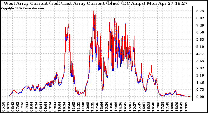 Solar PV/Inverter Performance Photovoltaic Panel Current Output