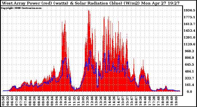 Solar PV/Inverter Performance West Array Power Output & Solar Radiation