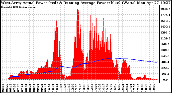 Solar PV/Inverter Performance West Array Actual & Running Average Power Output