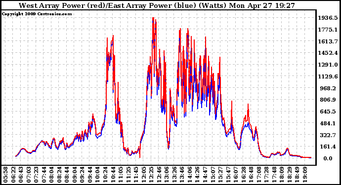 Solar PV/Inverter Performance Photovoltaic Panel Power Output