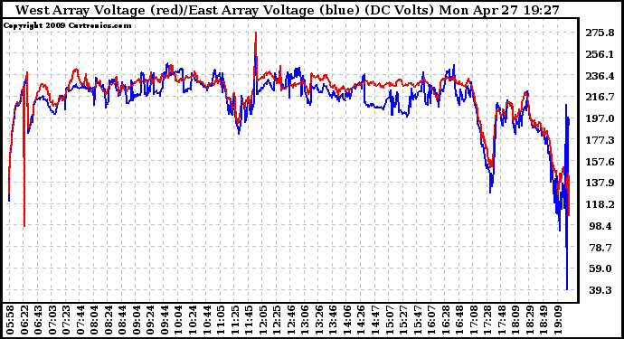 Solar PV/Inverter Performance Photovoltaic Panel Voltage Output