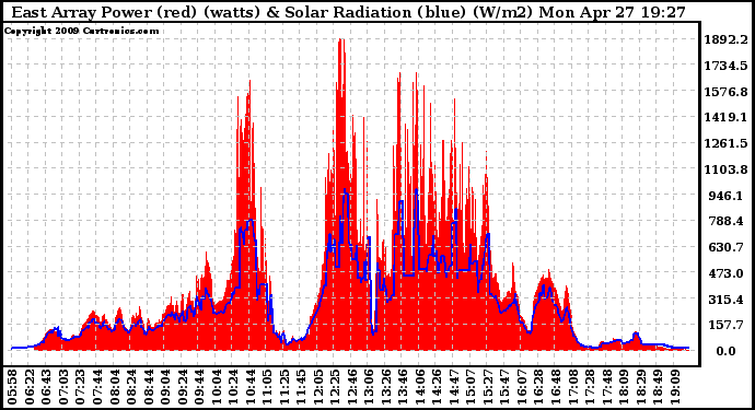 Solar PV/Inverter Performance East Array Power Output & Solar Radiation