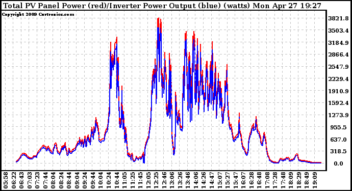 Solar PV/Inverter Performance PV Panel Power Output & Inverter Power Output