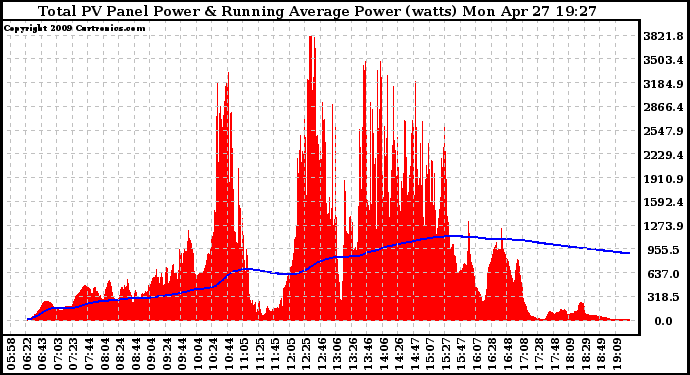 Solar PV/Inverter Performance Total PV Panel & Running Average Power Output