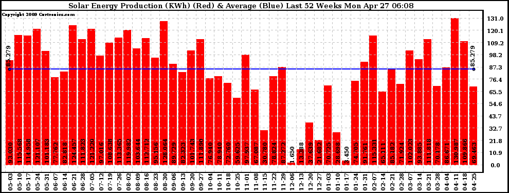 Solar PV/Inverter Performance Weekly Solar Energy Production Last 52 Weeks