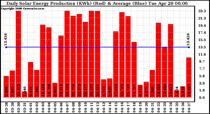 Solar PV/Inverter Performance Daily Solar Energy Production