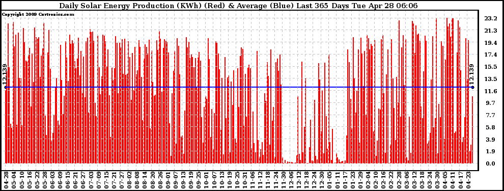 Solar PV/Inverter Performance Daily Solar Energy Production Last 365 Days