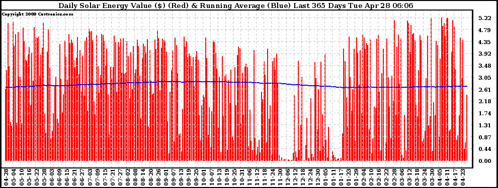 Solar PV/Inverter Performance Daily Solar Energy Production Value Running Average Last 365 Days