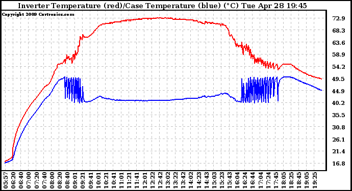 Solar PV/Inverter Performance Inverter Operating Temperature