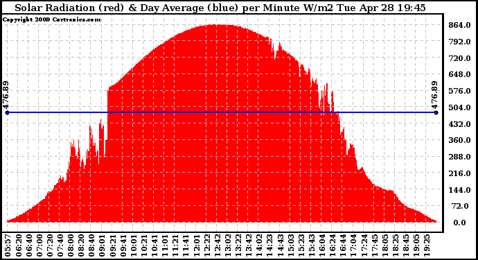 Solar PV/Inverter Performance Solar Radiation & Day Average per Minute