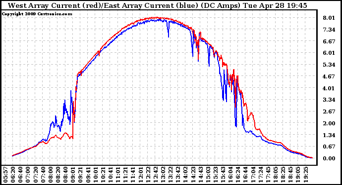 Solar PV/Inverter Performance Photovoltaic Panel Current Output