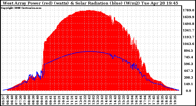 Solar PV/Inverter Performance West Array Power Output & Solar Radiation