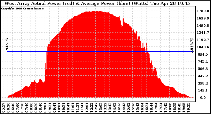 Solar PV/Inverter Performance West Array Actual & Average Power Output