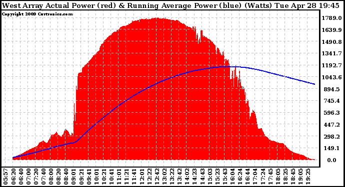 Solar PV/Inverter Performance West Array Actual & Running Average Power Output