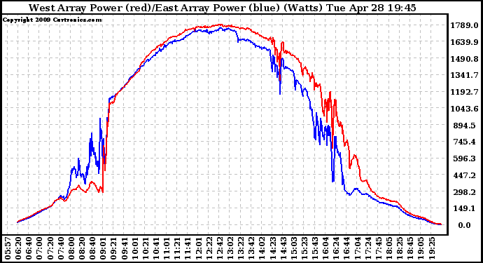 Solar PV/Inverter Performance Photovoltaic Panel Power Output