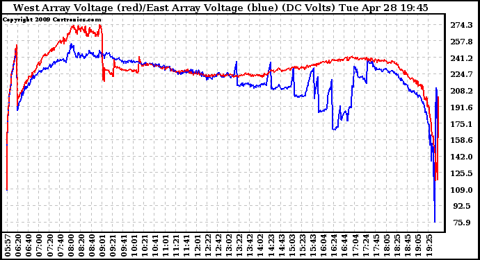 Solar PV/Inverter Performance Photovoltaic Panel Voltage Output