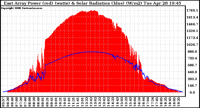 Solar PV/Inverter Performance East Array Power Output & Solar Radiation