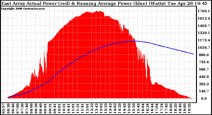 Solar PV/Inverter Performance East Array Actual & Running Average Power Output