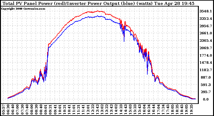 Solar PV/Inverter Performance PV Panel Power Output & Inverter Power Output