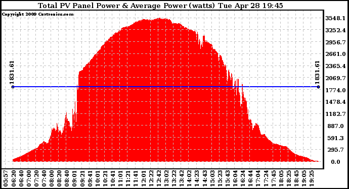 Solar PV/Inverter Performance Total PV Panel Power Output