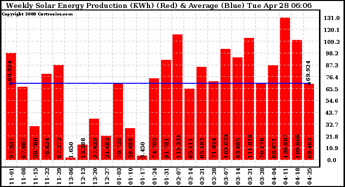 Solar PV/Inverter Performance Weekly Solar Energy Production