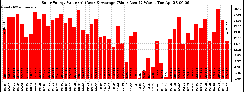 Solar PV/Inverter Performance Weekly Solar Energy Production Value Last 52 Weeks