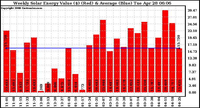 Solar PV/Inverter Performance Weekly Solar Energy Production Value