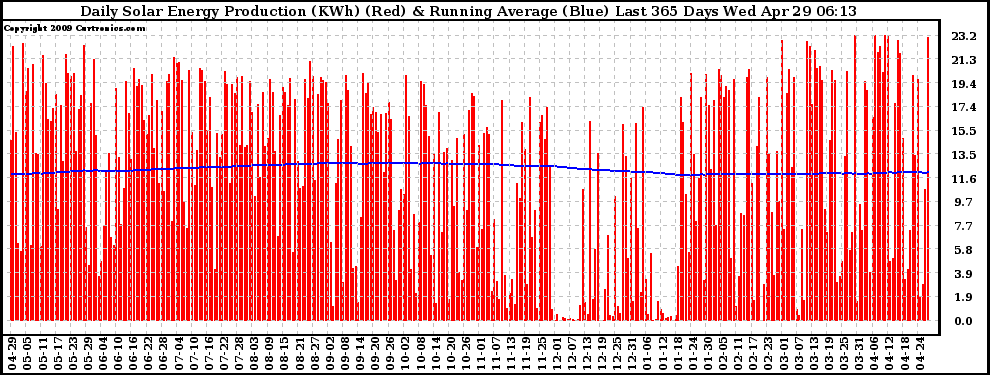 Solar PV/Inverter Performance Daily Solar Energy Production Running Average Last 365 Days